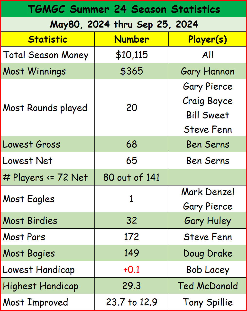 League_Statistics_TGMGC_Sum24